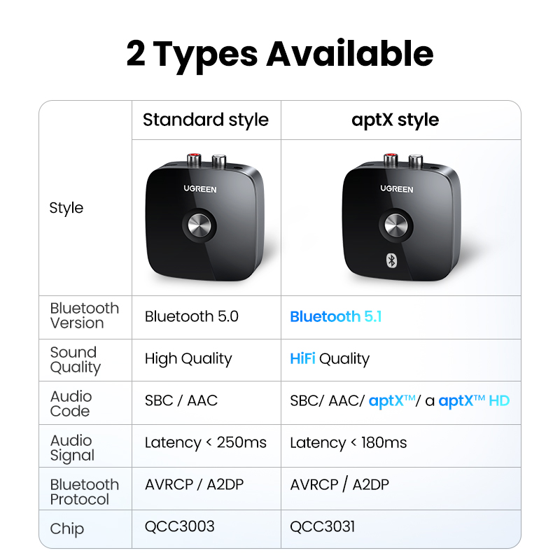 【RU】 UGREEN Bluetooth RCA 5.1  – Audio Hd Music Bewertung und Preis